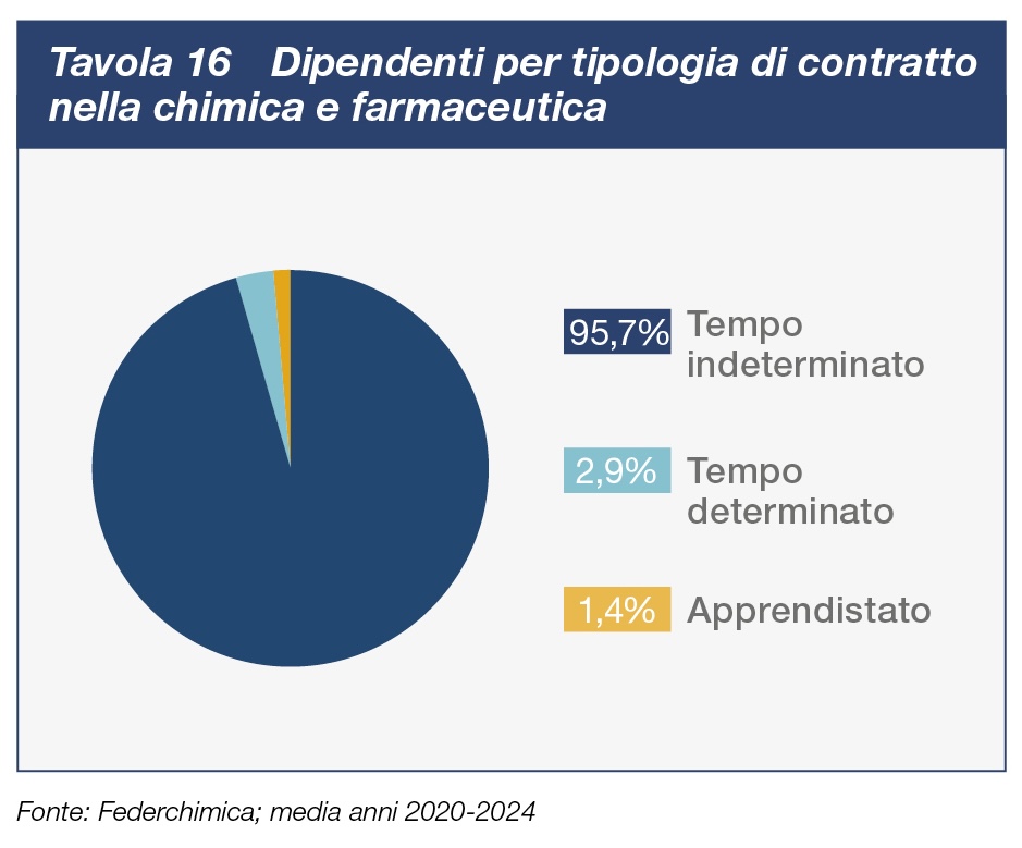 Tavola 16 Dipendenti per tipologia di contratto nella chimica e farmaceutica